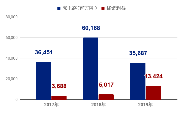 デジタルガレージに転職したい方必見 どんな会社なのかをご紹介