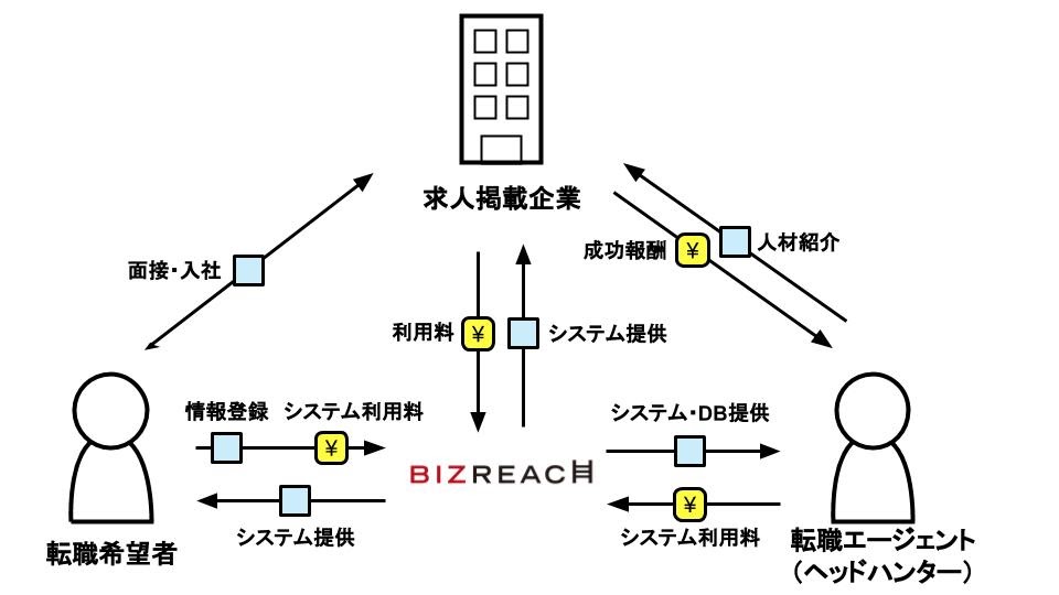 ビズリーチの評判 転職希望者 エージェント 求人企業の評判をまとめてみた